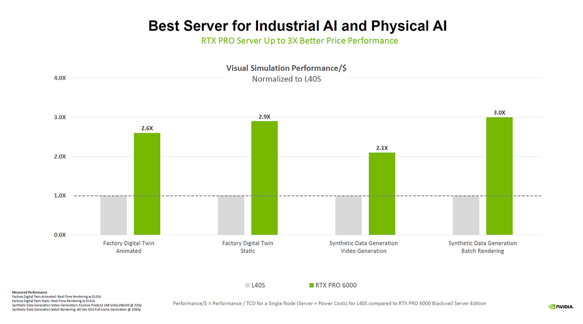 Best Server for Industrial AI and Physical AI bar graph
